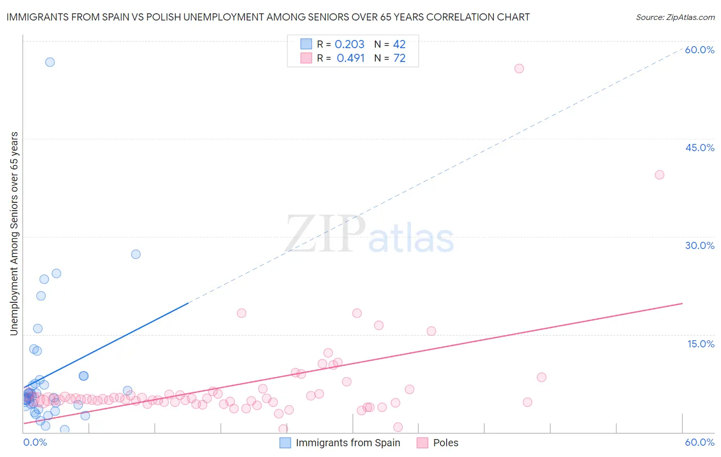 Immigrants from Spain vs Polish Unemployment Among Seniors over 65 years