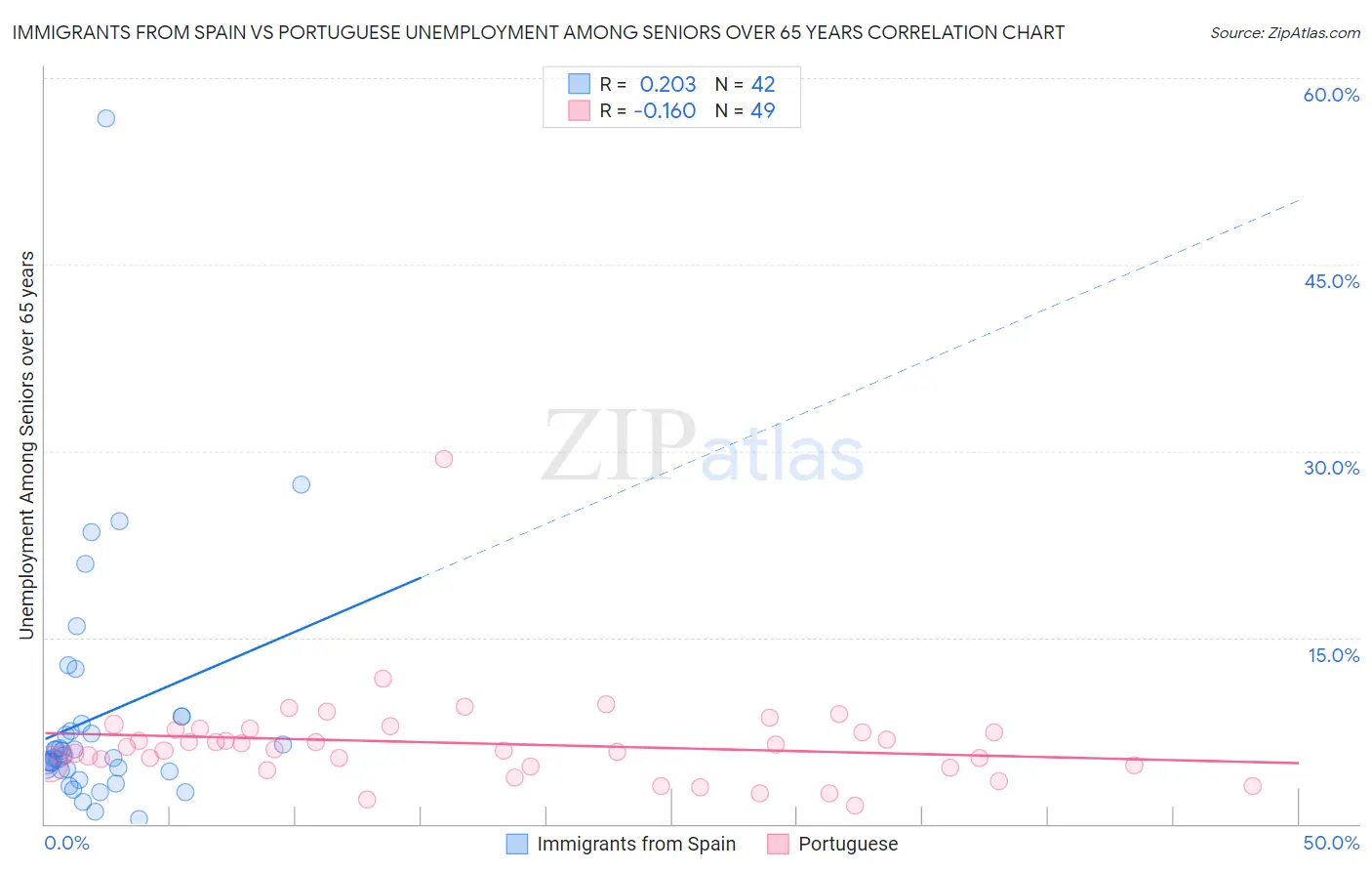 Immigrants from Spain vs Portuguese Unemployment Among Seniors over 65 years