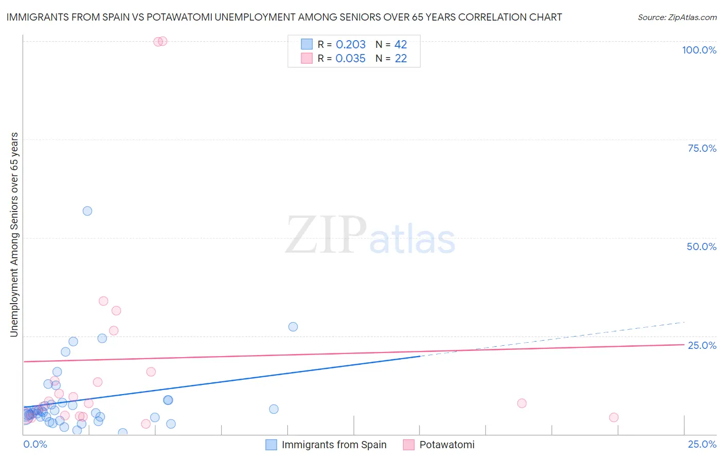 Immigrants from Spain vs Potawatomi Unemployment Among Seniors over 65 years