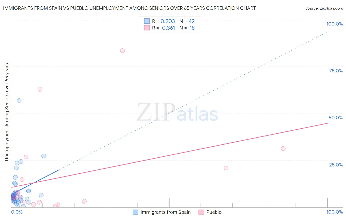 Immigrants from Spain vs Pueblo Unemployment Among Seniors over 65 years