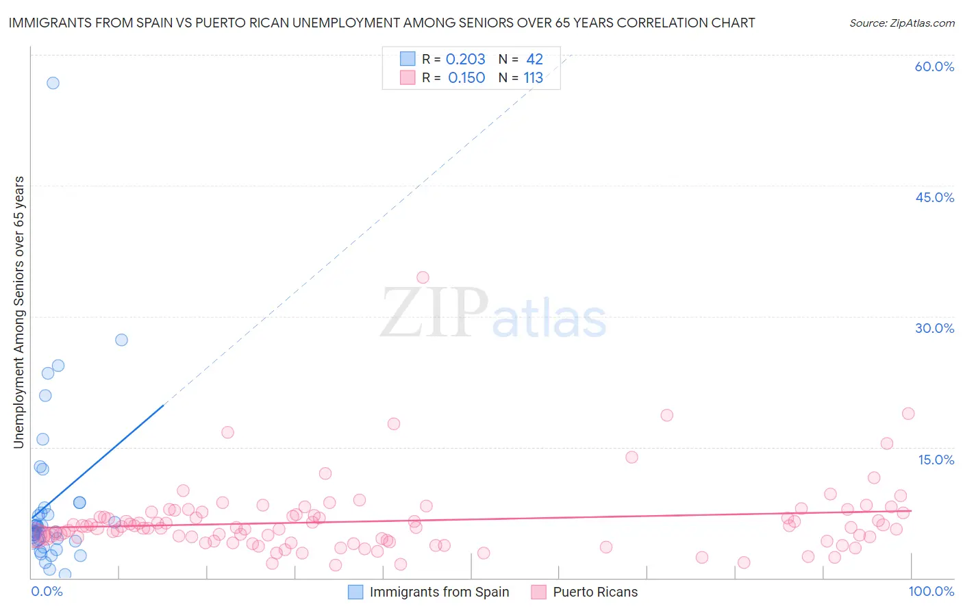 Immigrants from Spain vs Puerto Rican Unemployment Among Seniors over 65 years