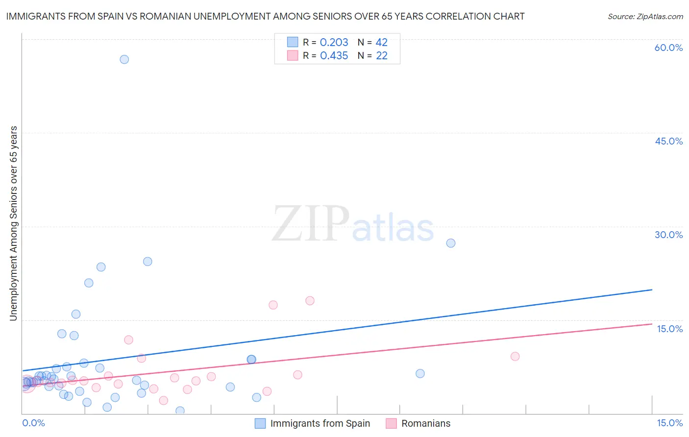 Immigrants from Spain vs Romanian Unemployment Among Seniors over 65 years