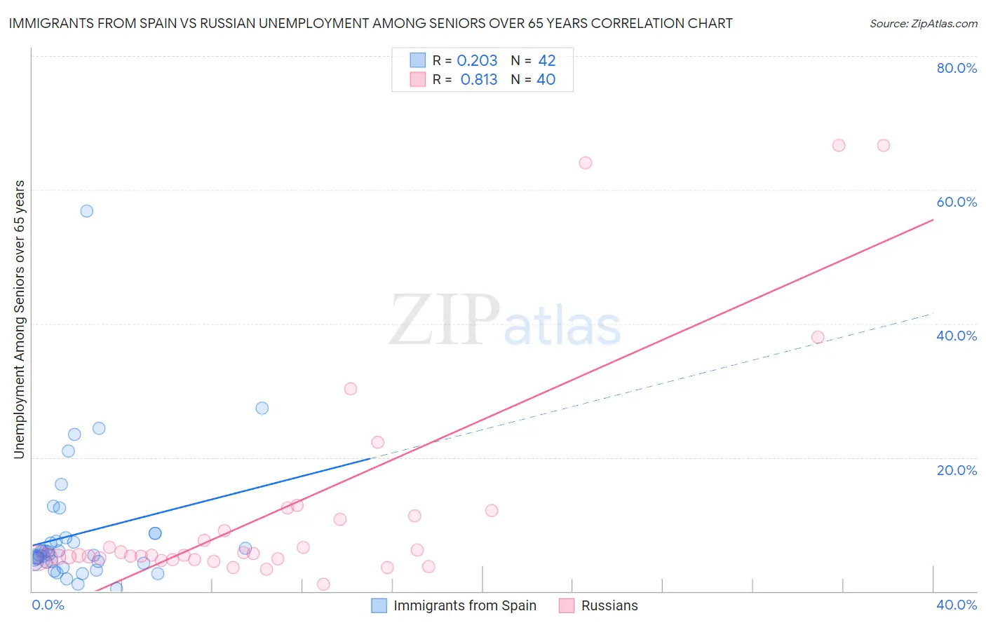 Immigrants from Spain vs Russian Unemployment Among Seniors over 65 years