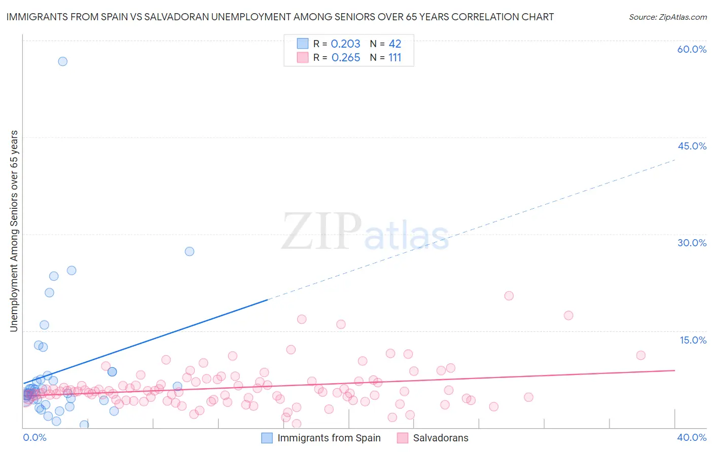 Immigrants from Spain vs Salvadoran Unemployment Among Seniors over 65 years