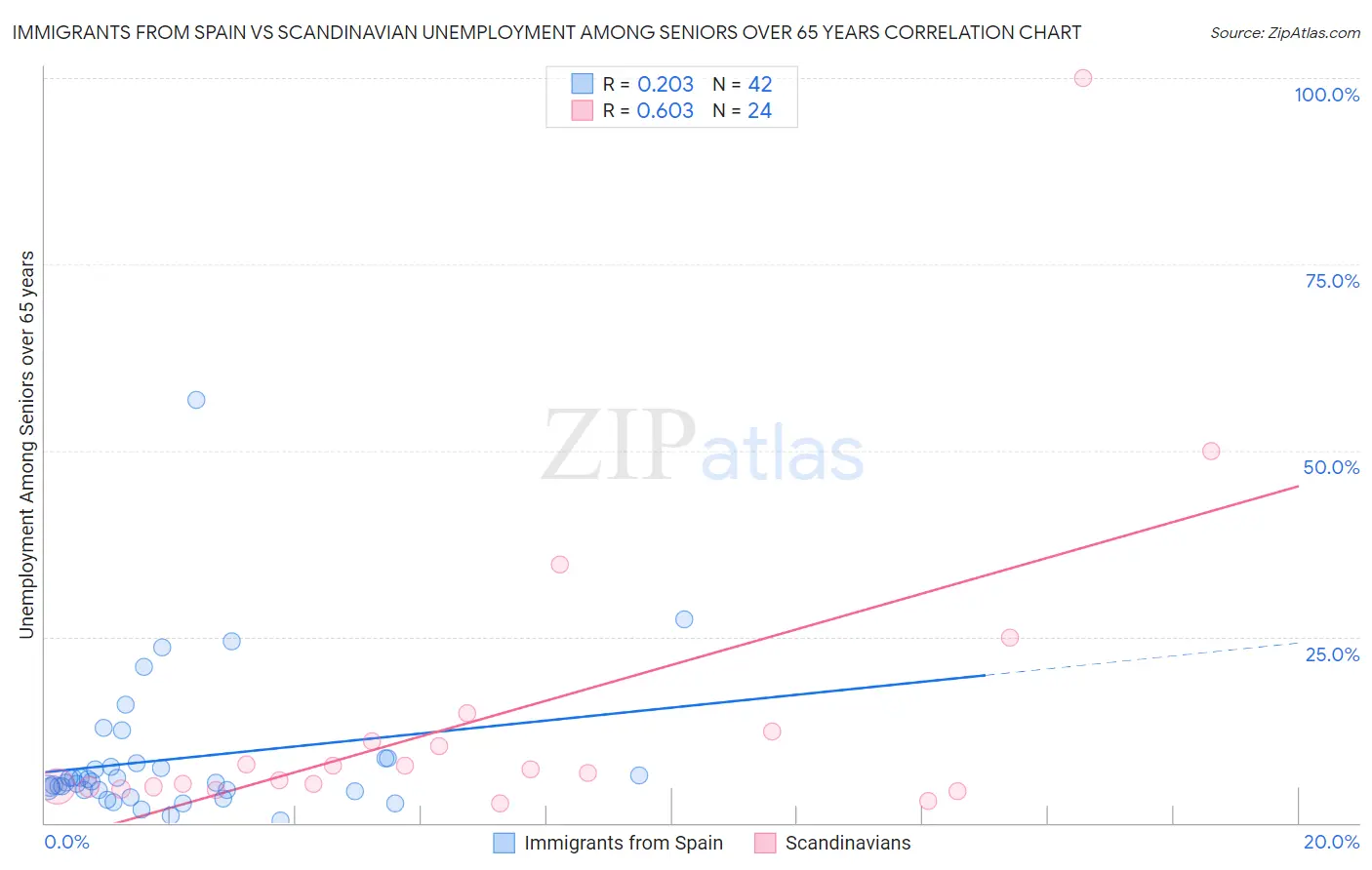 Immigrants from Spain vs Scandinavian Unemployment Among Seniors over 65 years