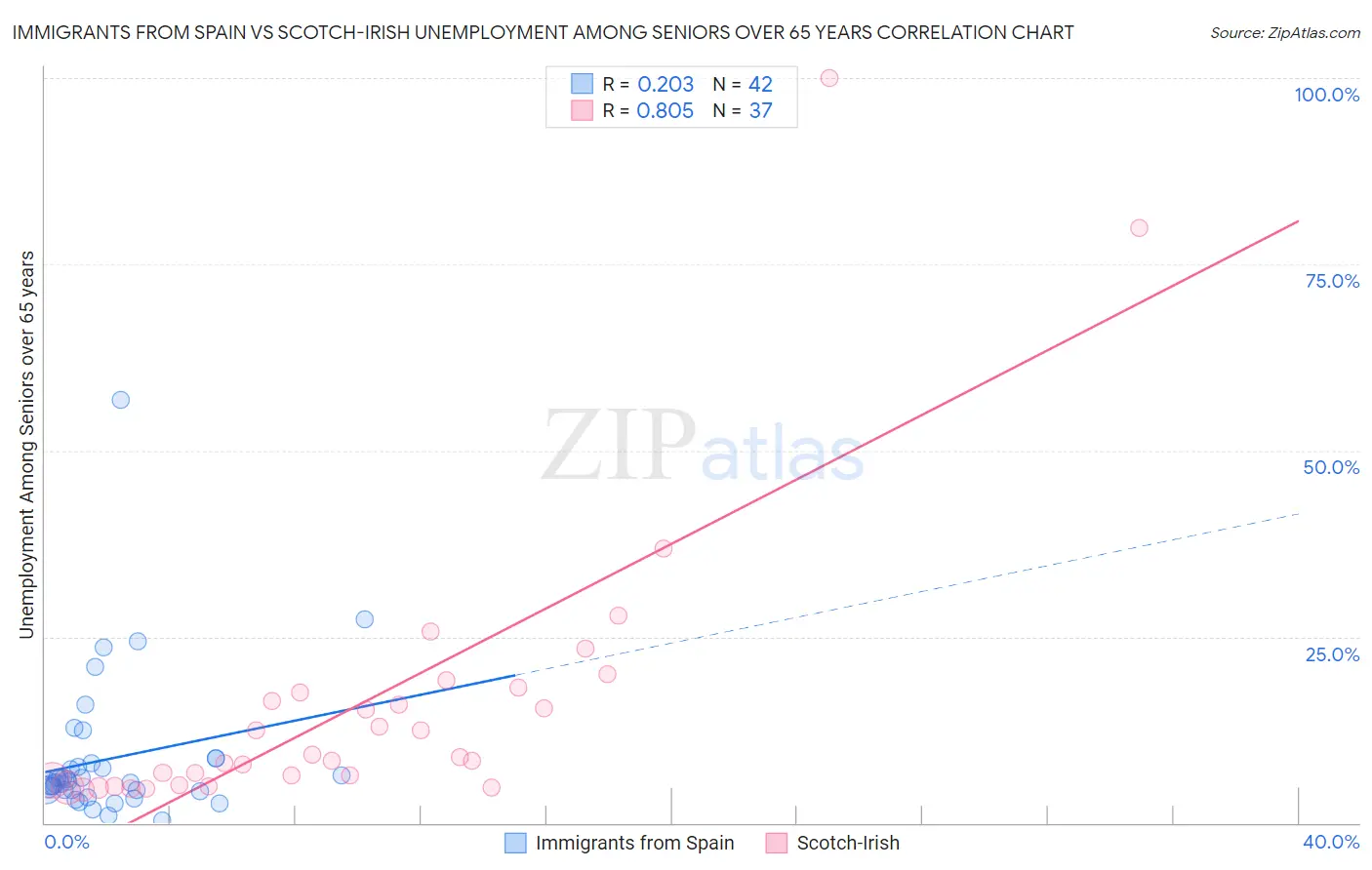 Immigrants from Spain vs Scotch-Irish Unemployment Among Seniors over 65 years