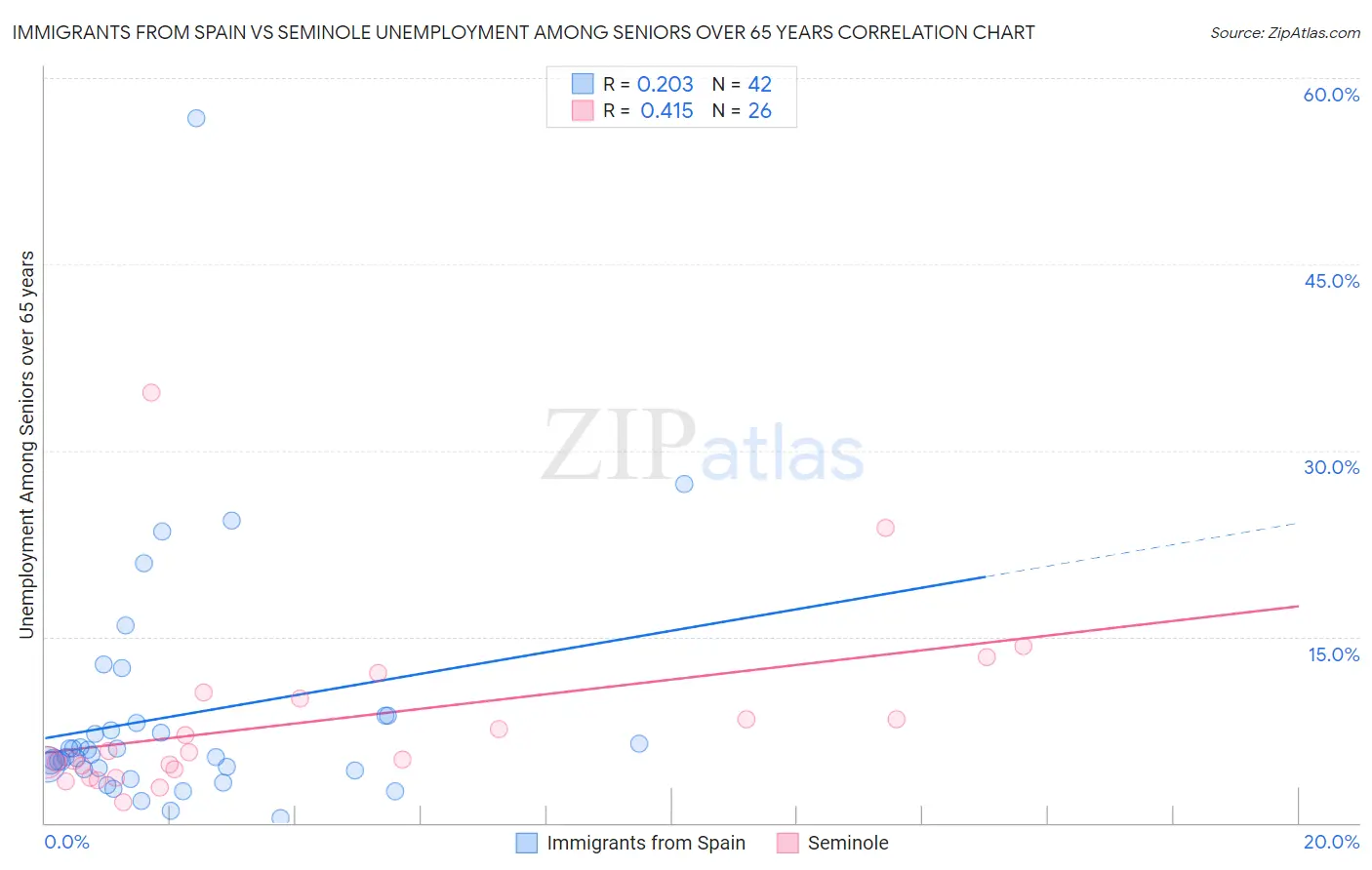 Immigrants from Spain vs Seminole Unemployment Among Seniors over 65 years