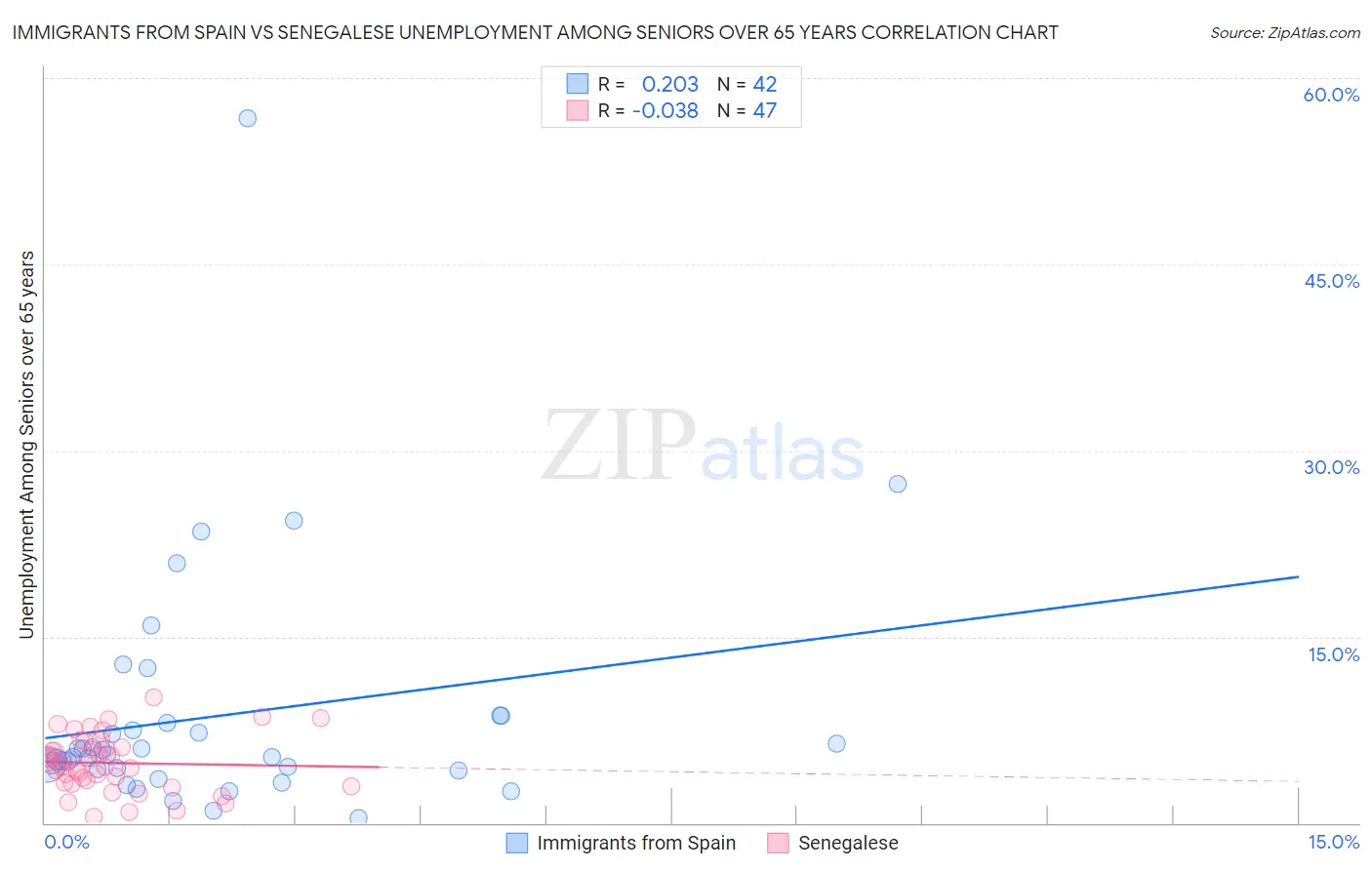 Immigrants from Spain vs Senegalese Unemployment Among Seniors over 65 years