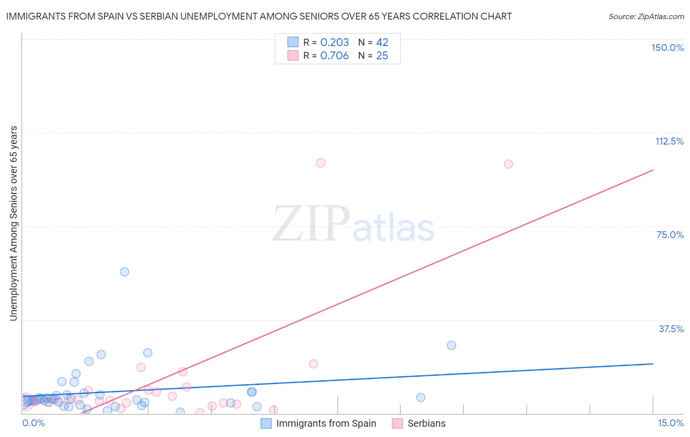 Immigrants from Spain vs Serbian Unemployment Among Seniors over 65 years