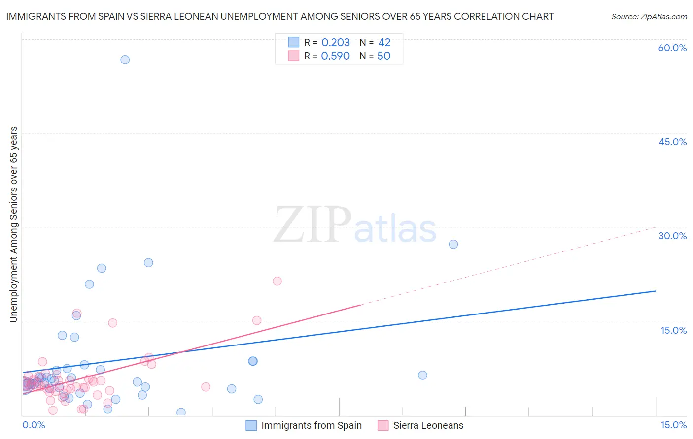 Immigrants from Spain vs Sierra Leonean Unemployment Among Seniors over 65 years