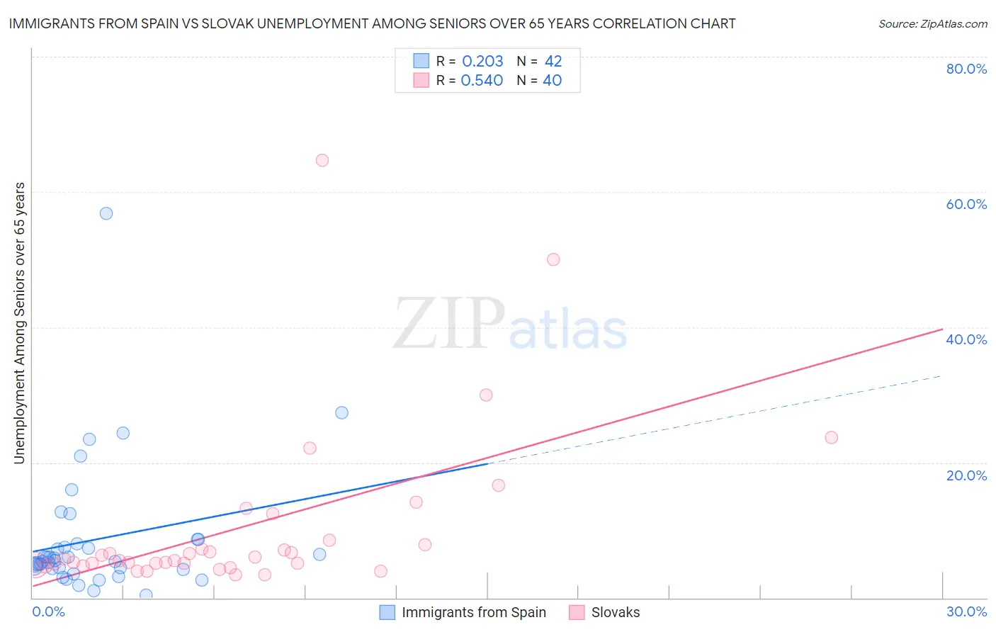 Immigrants from Spain vs Slovak Unemployment Among Seniors over 65 years