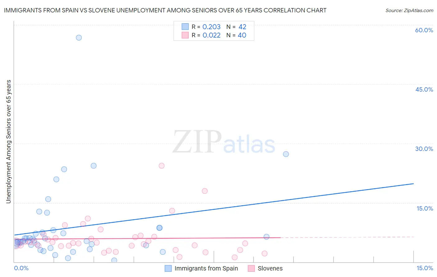 Immigrants from Spain vs Slovene Unemployment Among Seniors over 65 years