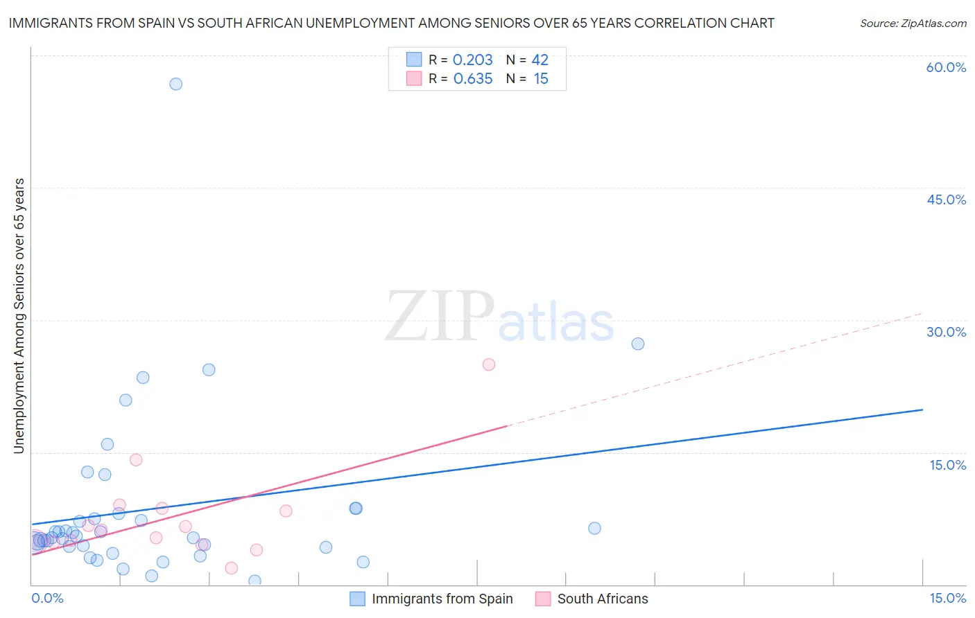 Immigrants from Spain vs South African Unemployment Among Seniors over 65 years