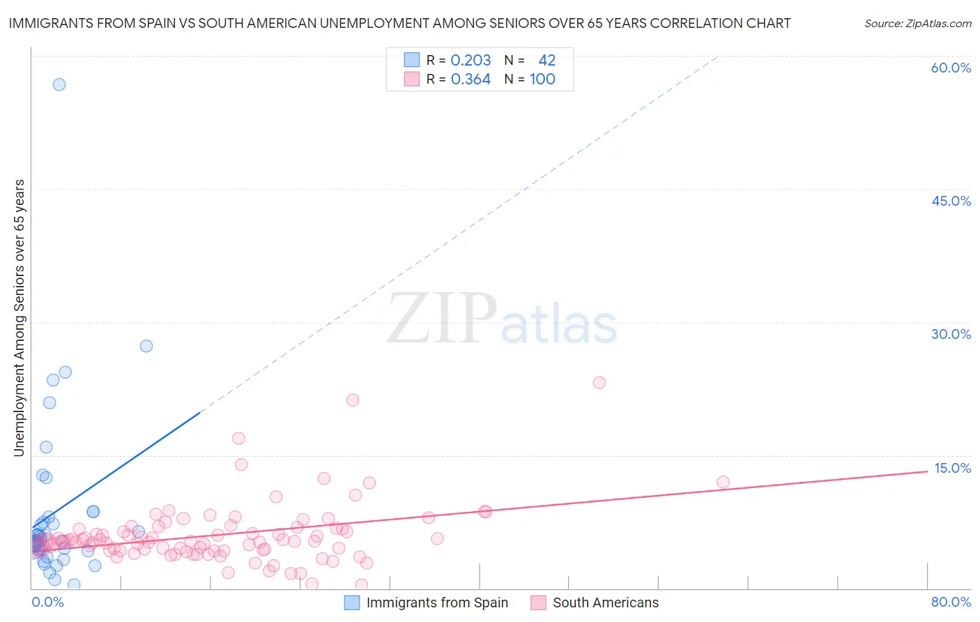 Immigrants from Spain vs South American Unemployment Among Seniors over 65 years