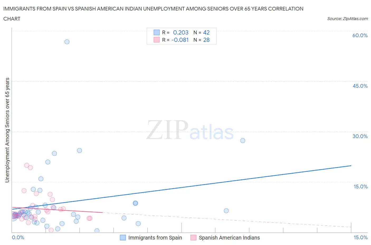 Immigrants from Spain vs Spanish American Indian Unemployment Among Seniors over 65 years