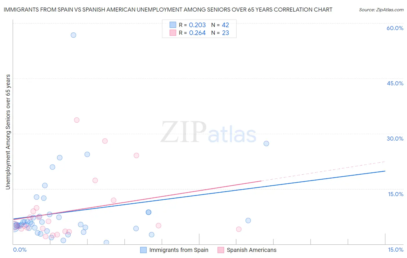 Immigrants from Spain vs Spanish American Unemployment Among Seniors over 65 years