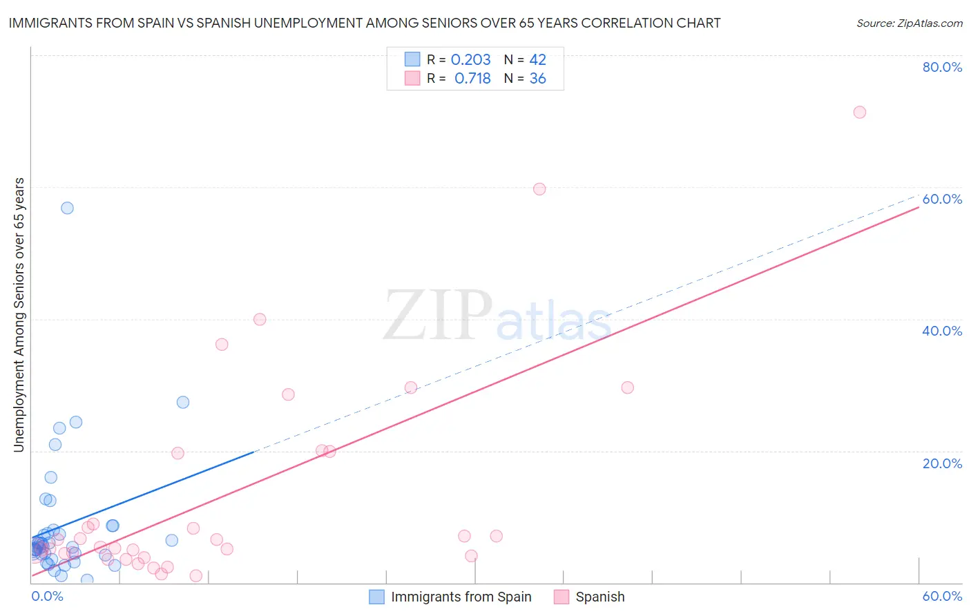 Immigrants from Spain vs Spanish Unemployment Among Seniors over 65 years