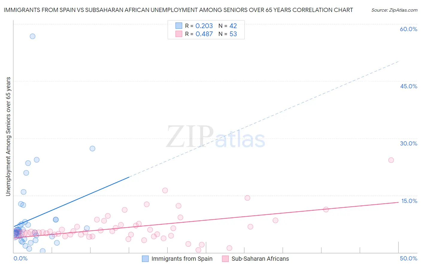 Immigrants from Spain vs Subsaharan African Unemployment Among Seniors over 65 years