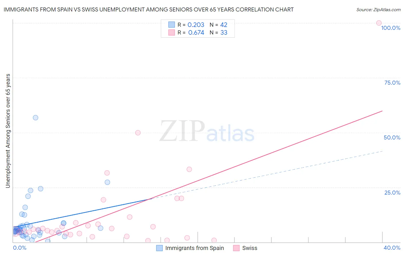 Immigrants from Spain vs Swiss Unemployment Among Seniors over 65 years