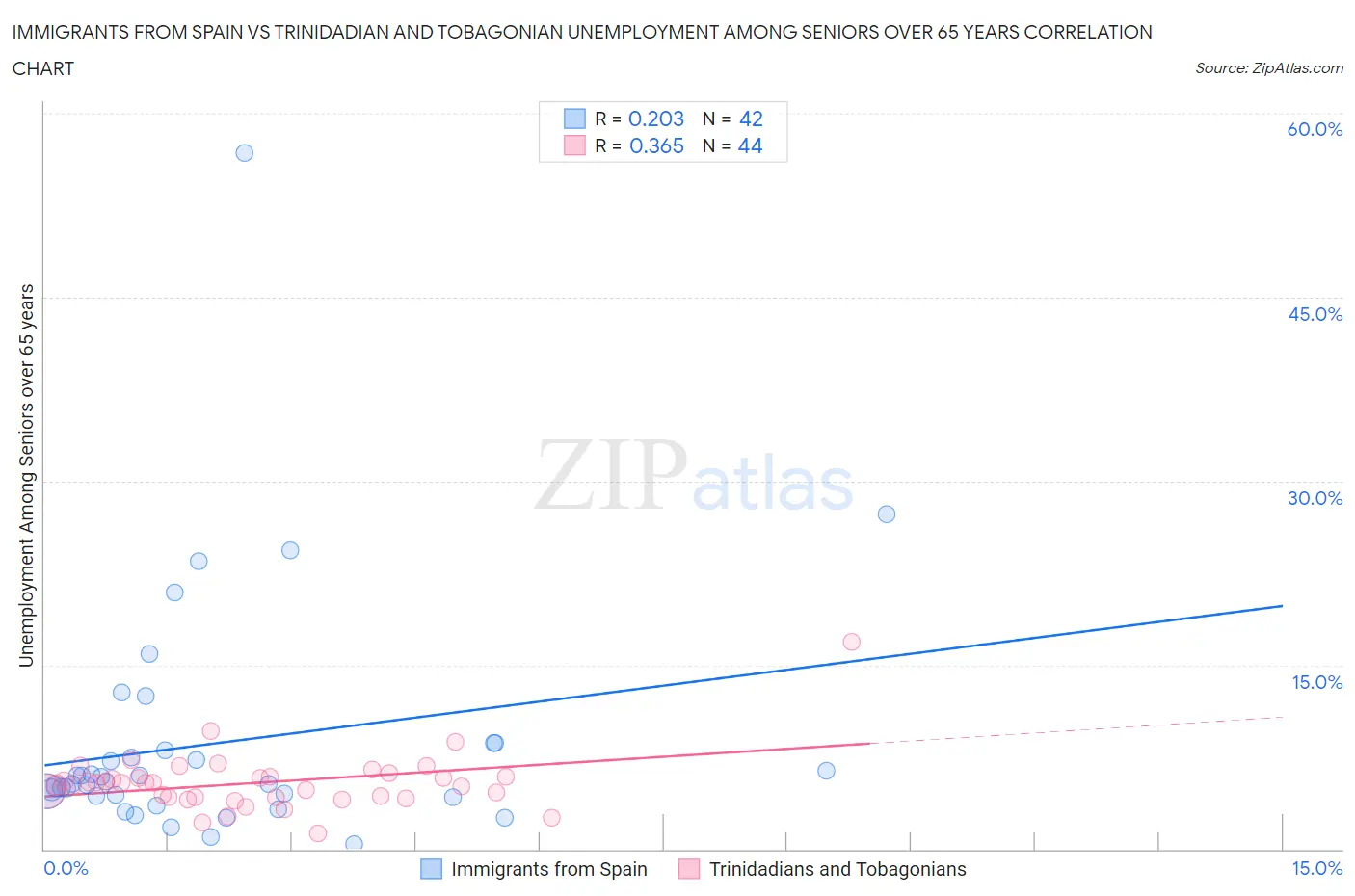 Immigrants from Spain vs Trinidadian and Tobagonian Unemployment Among Seniors over 65 years