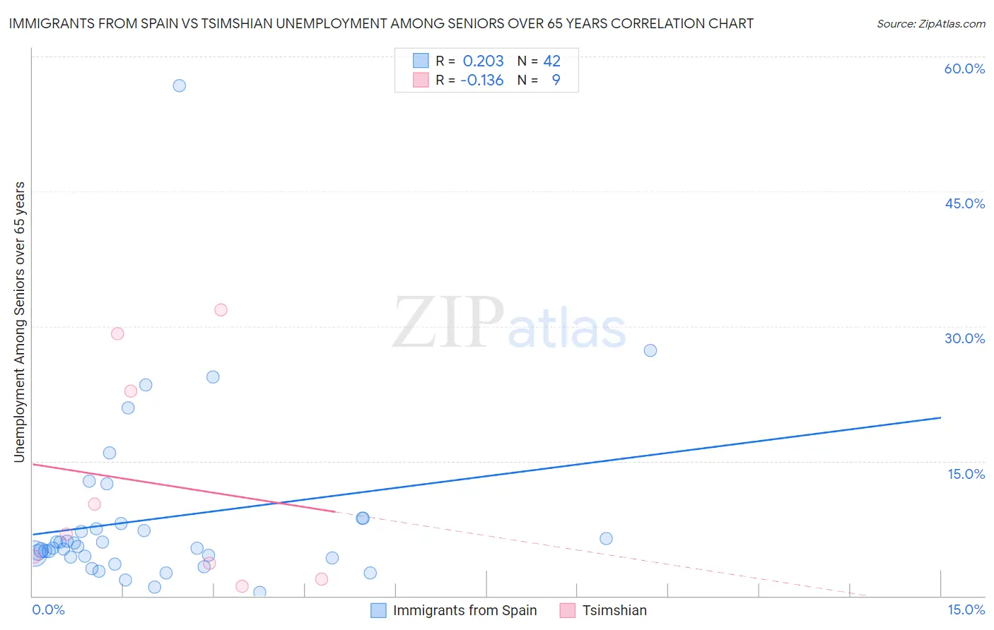 Immigrants from Spain vs Tsimshian Unemployment Among Seniors over 65 years