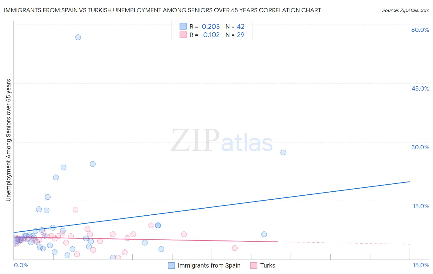 Immigrants from Spain vs Turkish Unemployment Among Seniors over 65 years