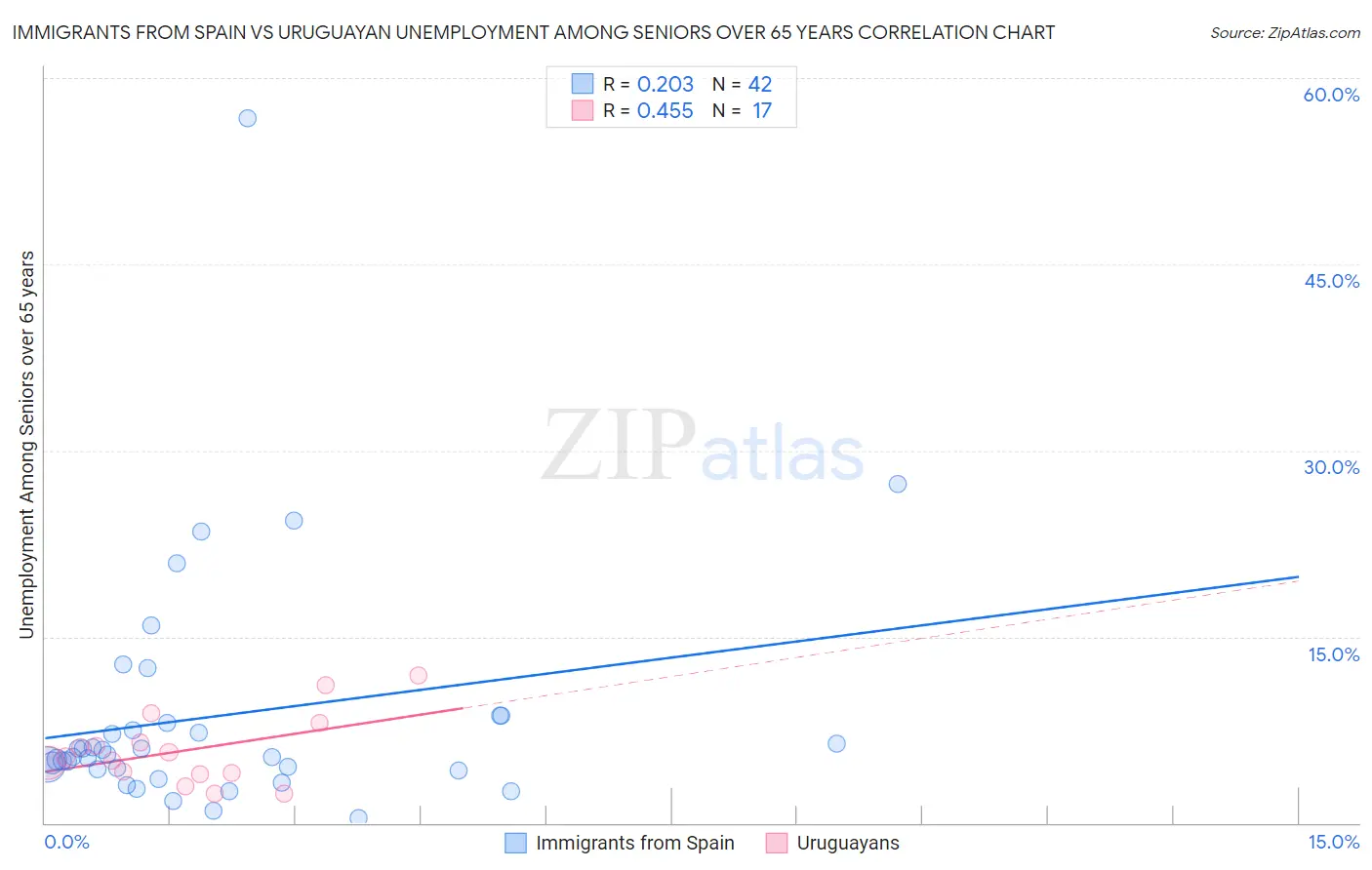 Immigrants from Spain vs Uruguayan Unemployment Among Seniors over 65 years