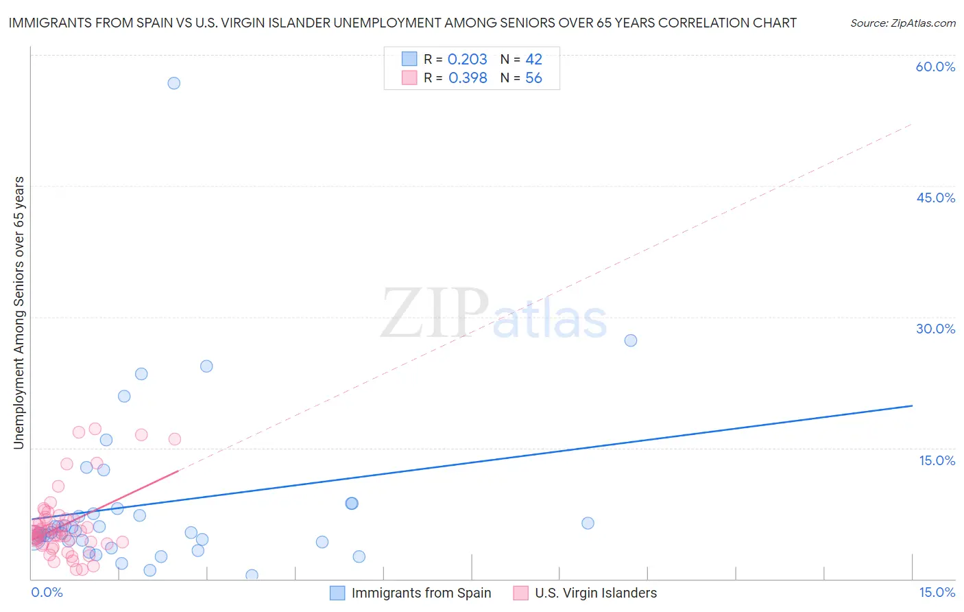 Immigrants from Spain vs U.S. Virgin Islander Unemployment Among Seniors over 65 years