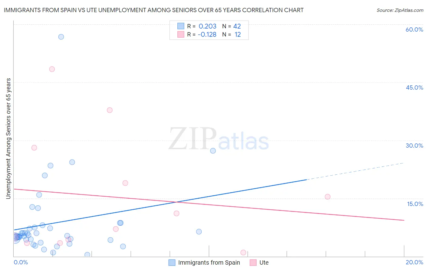 Immigrants from Spain vs Ute Unemployment Among Seniors over 65 years