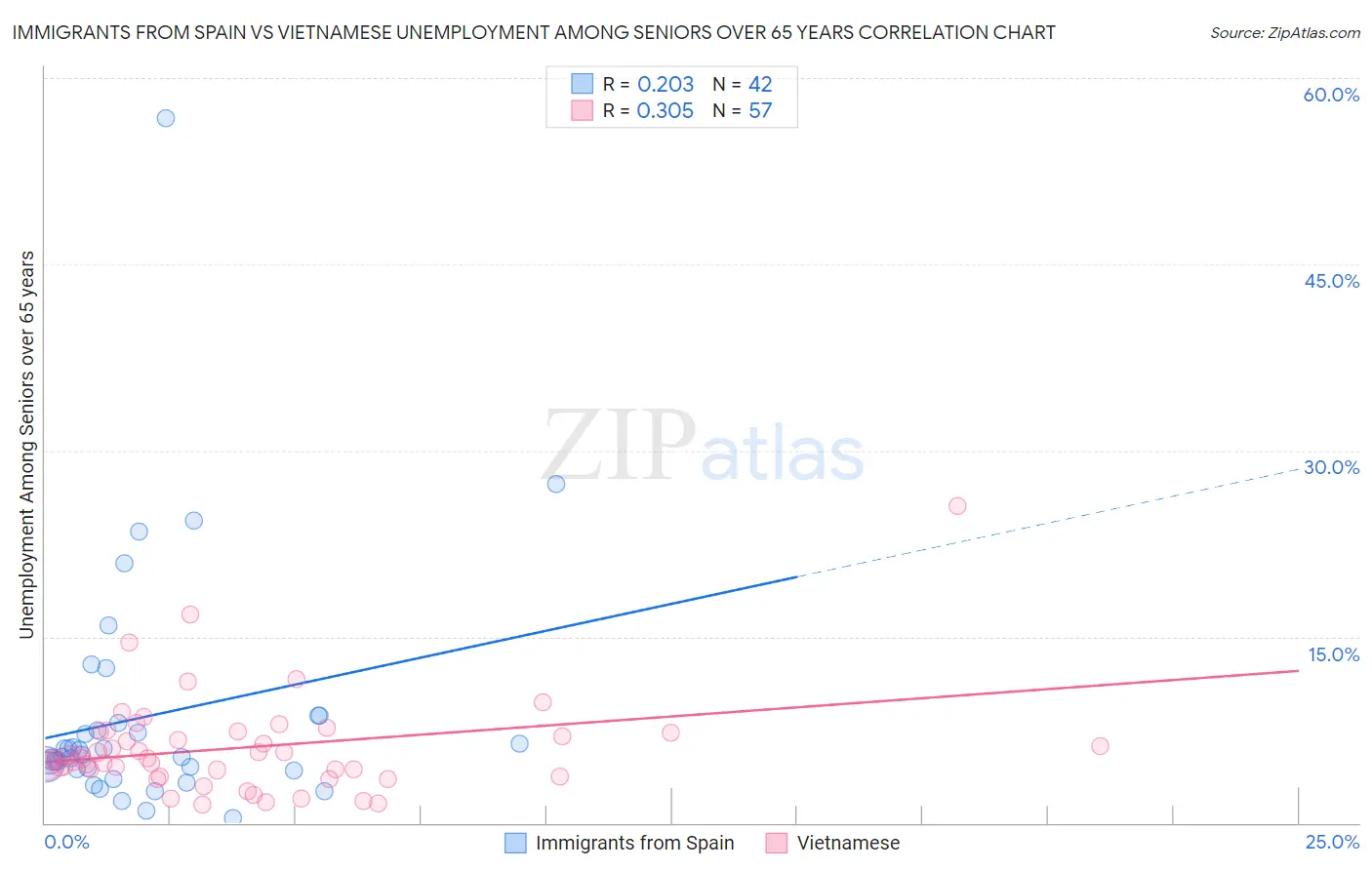 Immigrants from Spain vs Vietnamese Unemployment Among Seniors over 65 years