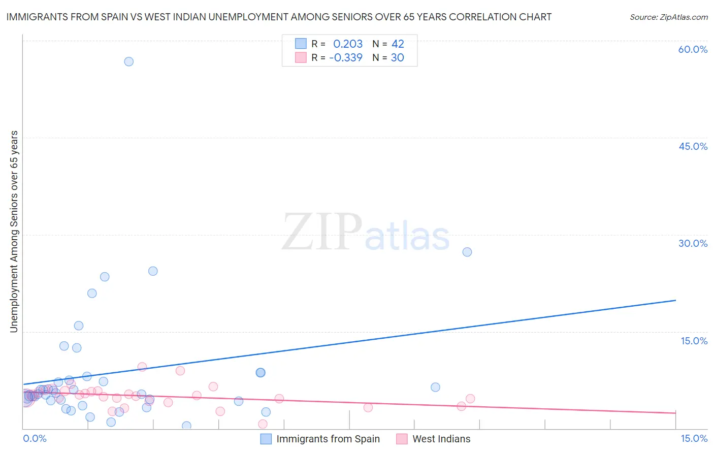 Immigrants from Spain vs West Indian Unemployment Among Seniors over 65 years