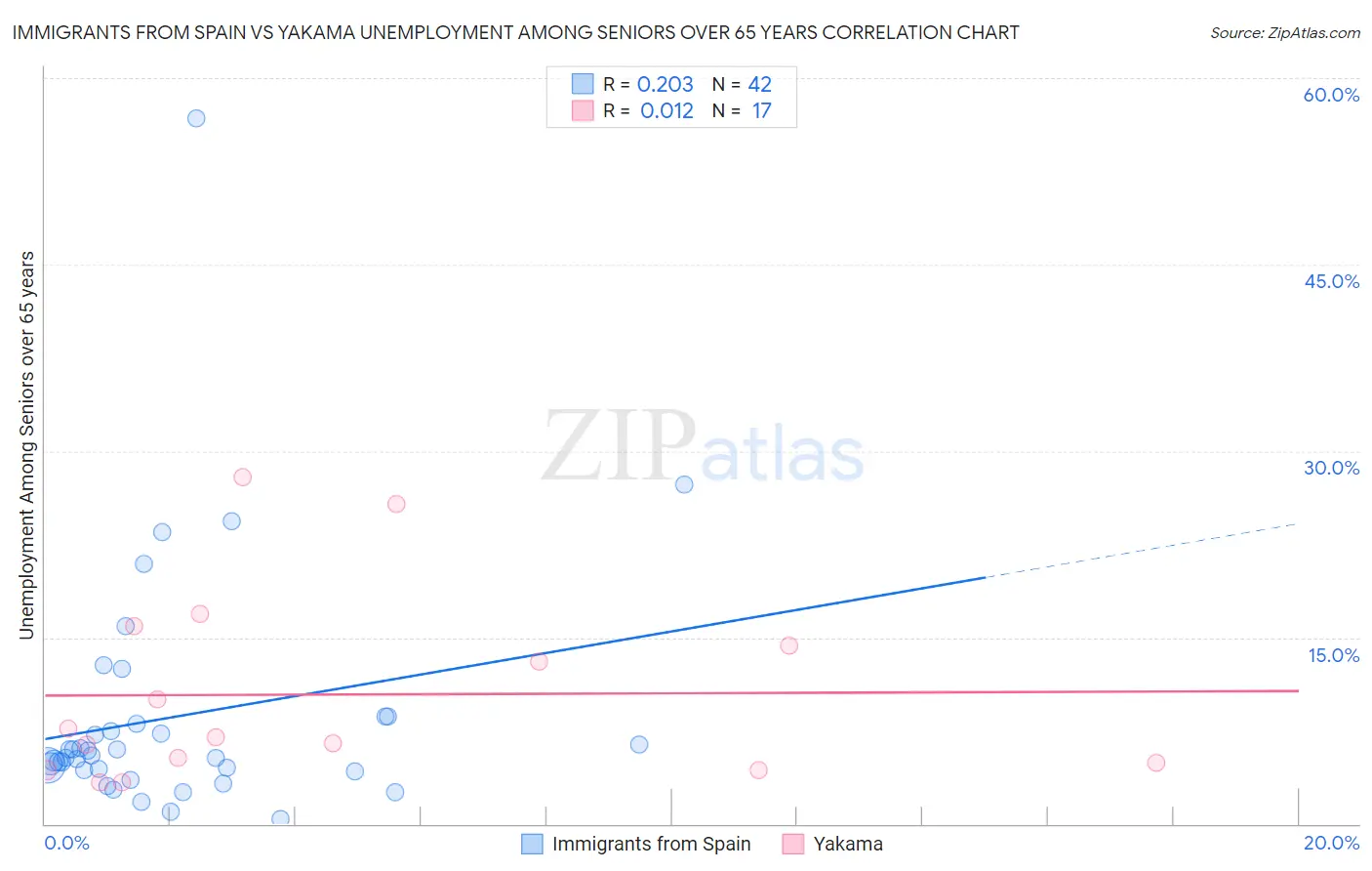 Immigrants from Spain vs Yakama Unemployment Among Seniors over 65 years