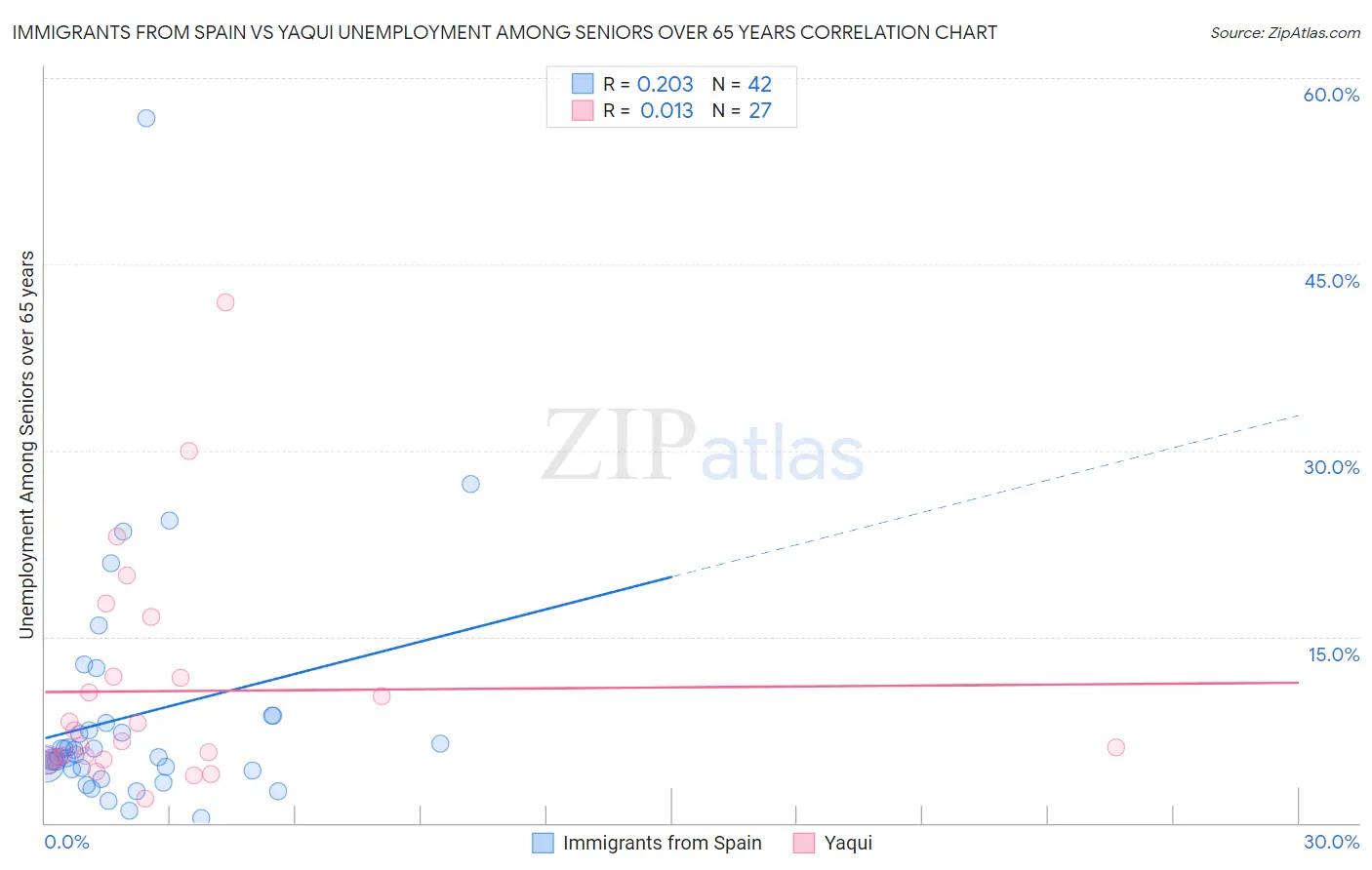 Immigrants from Spain vs Yaqui Unemployment Among Seniors over 65 years