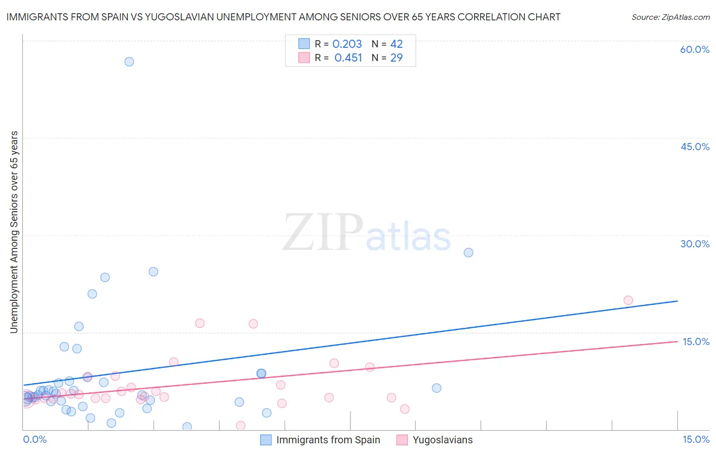 Immigrants from Spain vs Yugoslavian Unemployment Among Seniors over 65 years