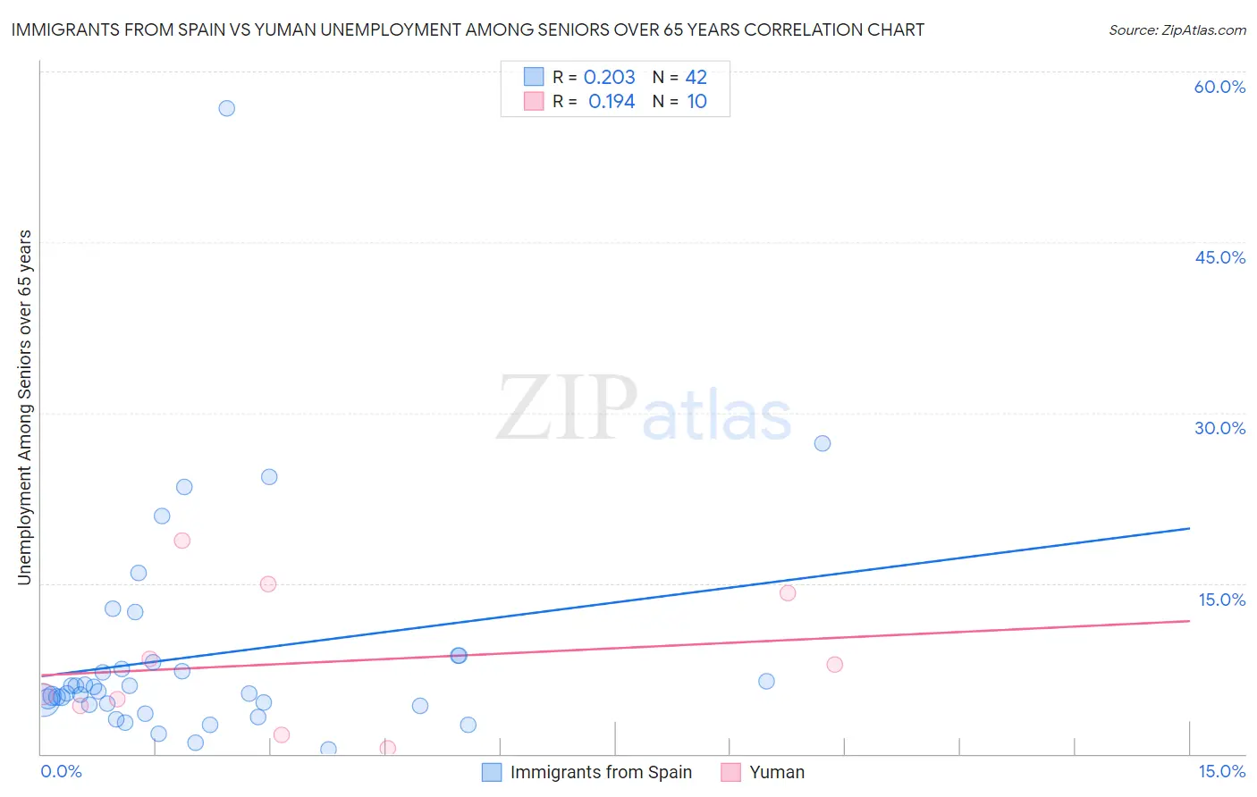 Immigrants from Spain vs Yuman Unemployment Among Seniors over 65 years