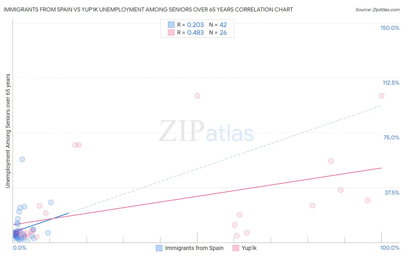 Immigrants from Spain vs Yup'ik Unemployment Among Seniors over 65 years