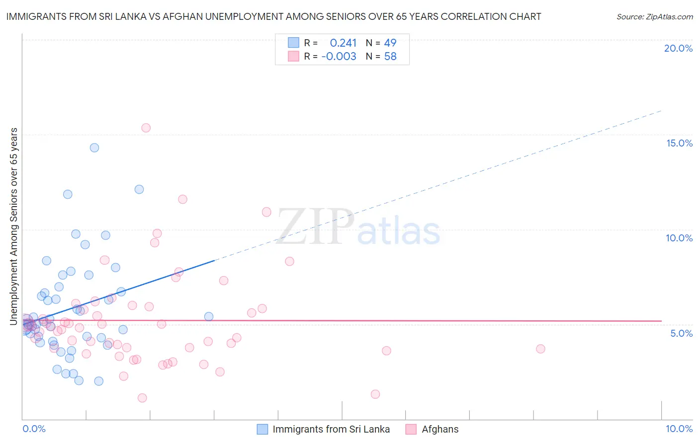 Immigrants from Sri Lanka vs Afghan Unemployment Among Seniors over 65 years