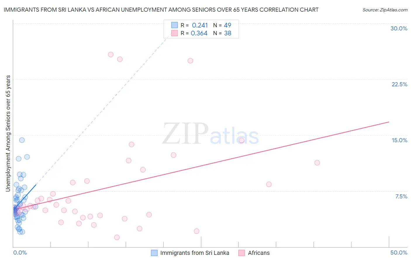 Immigrants from Sri Lanka vs African Unemployment Among Seniors over 65 years