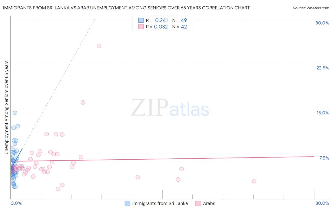 Immigrants from Sri Lanka vs Arab Unemployment Among Seniors over 65 years
