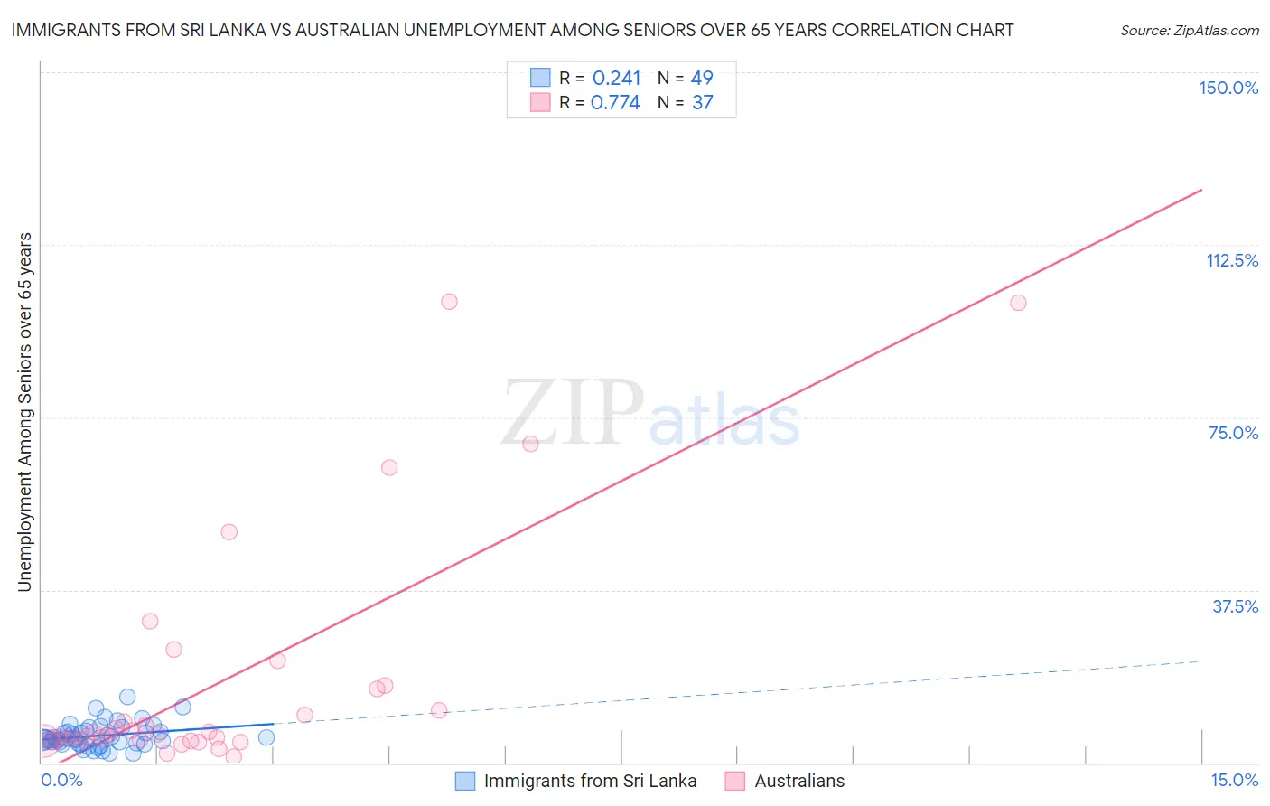 Immigrants from Sri Lanka vs Australian Unemployment Among Seniors over 65 years