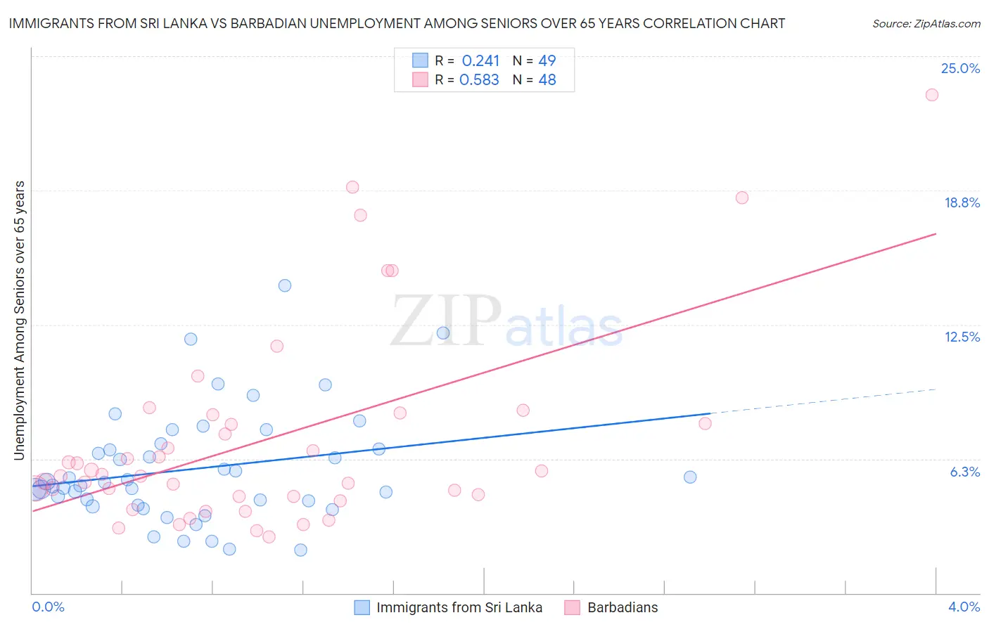 Immigrants from Sri Lanka vs Barbadian Unemployment Among Seniors over 65 years