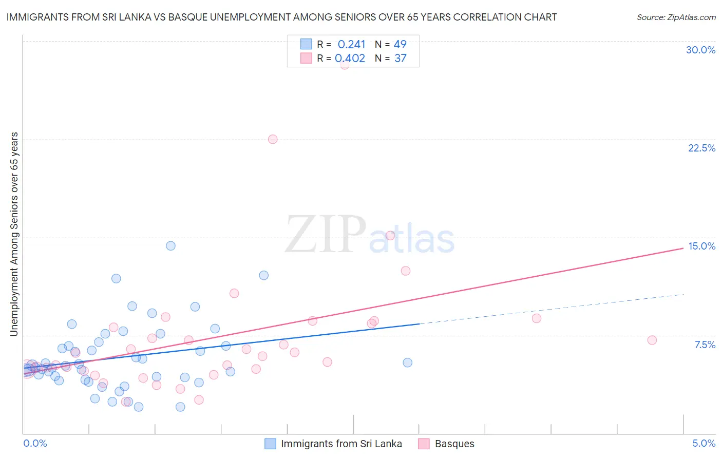 Immigrants from Sri Lanka vs Basque Unemployment Among Seniors over 65 years