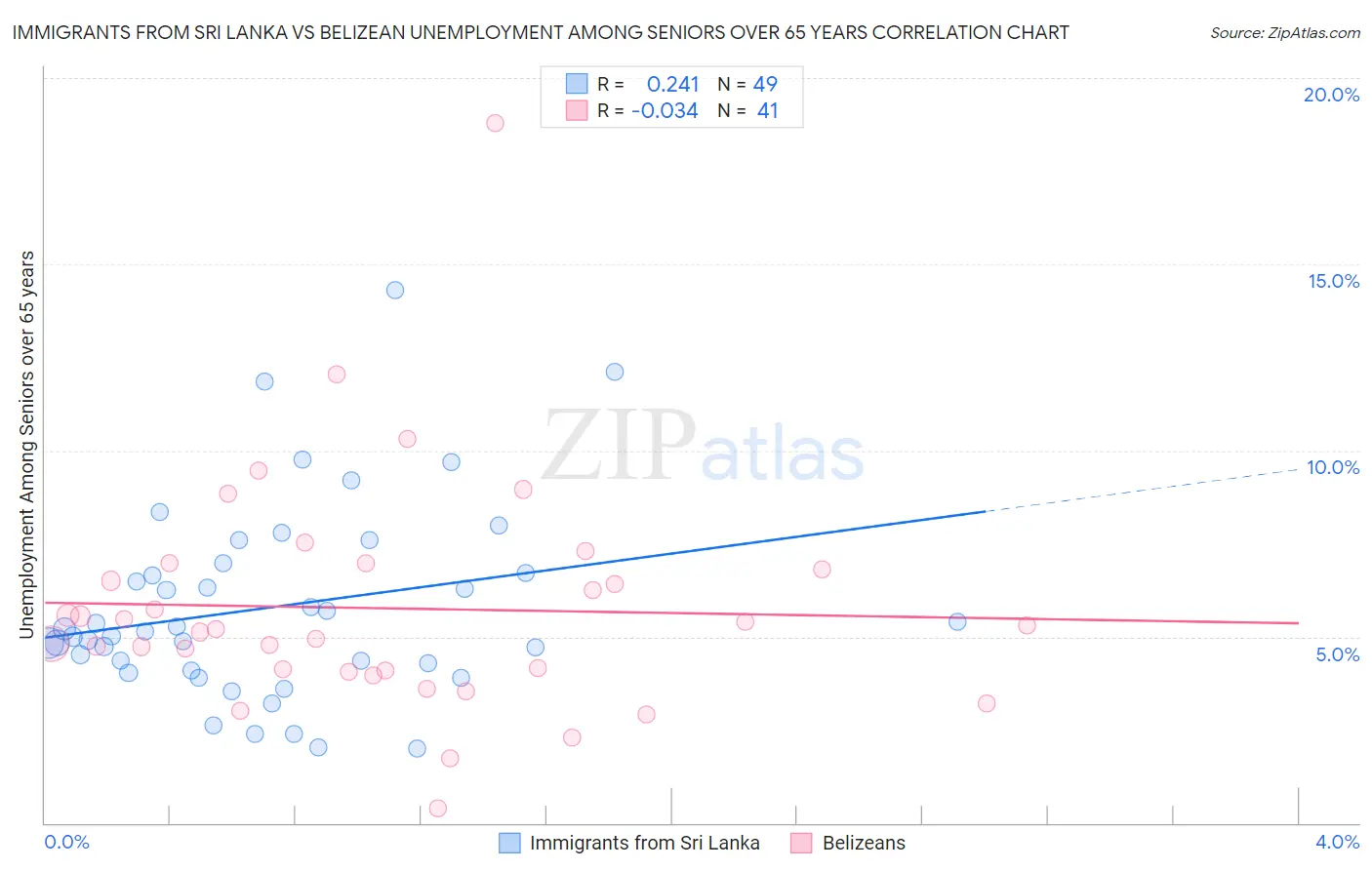 Immigrants from Sri Lanka vs Belizean Unemployment Among Seniors over 65 years