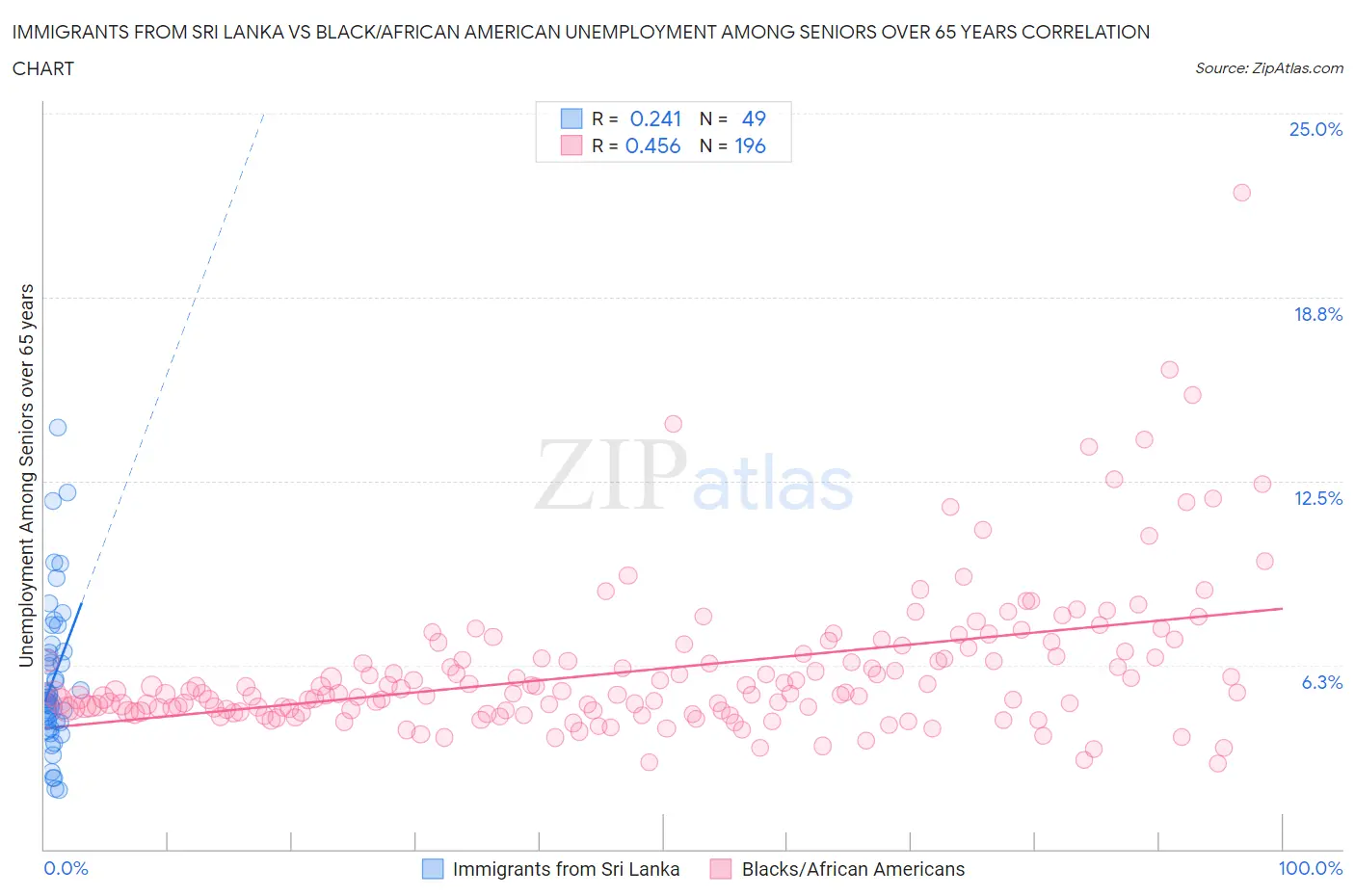Immigrants from Sri Lanka vs Black/African American Unemployment Among Seniors over 65 years