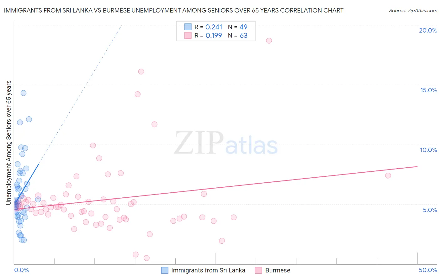 Immigrants from Sri Lanka vs Burmese Unemployment Among Seniors over 65 years