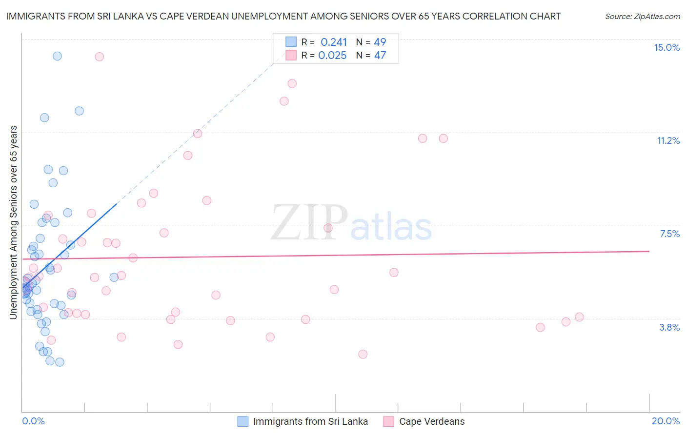 Immigrants from Sri Lanka vs Cape Verdean Unemployment Among Seniors over 65 years