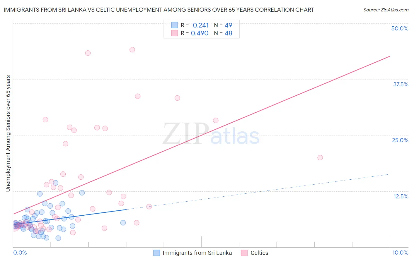 Immigrants from Sri Lanka vs Celtic Unemployment Among Seniors over 65 years
