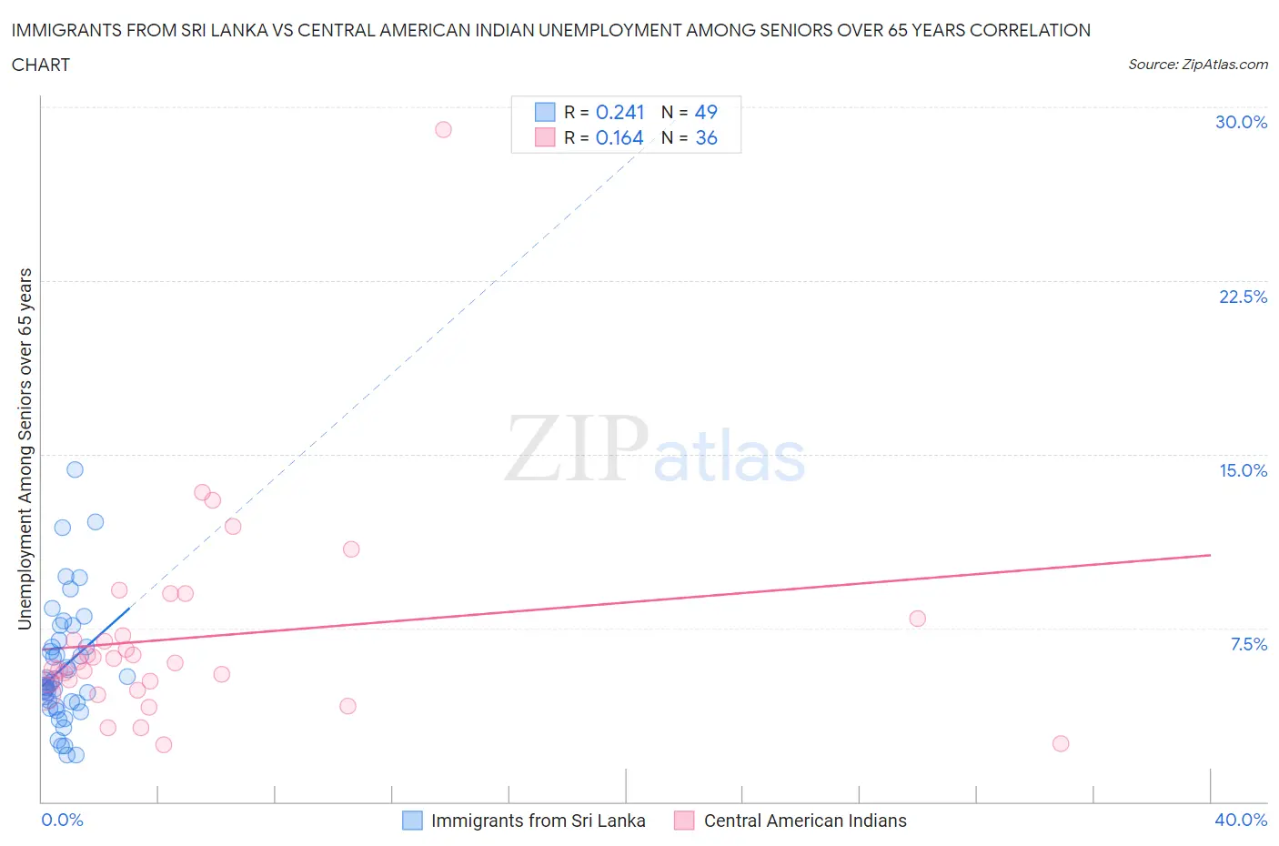 Immigrants from Sri Lanka vs Central American Indian Unemployment Among Seniors over 65 years