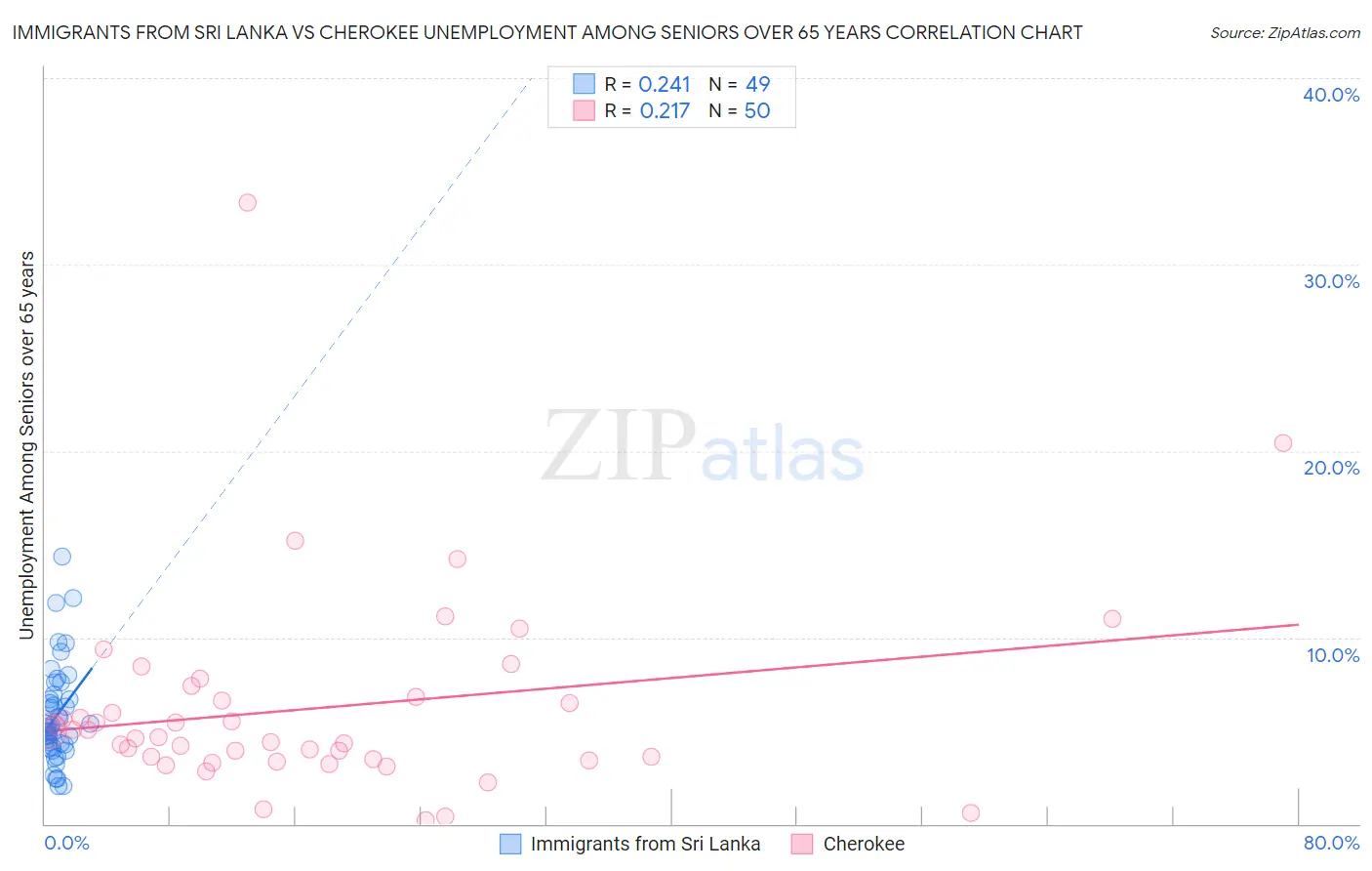 Immigrants from Sri Lanka vs Cherokee Unemployment Among Seniors over 65 years