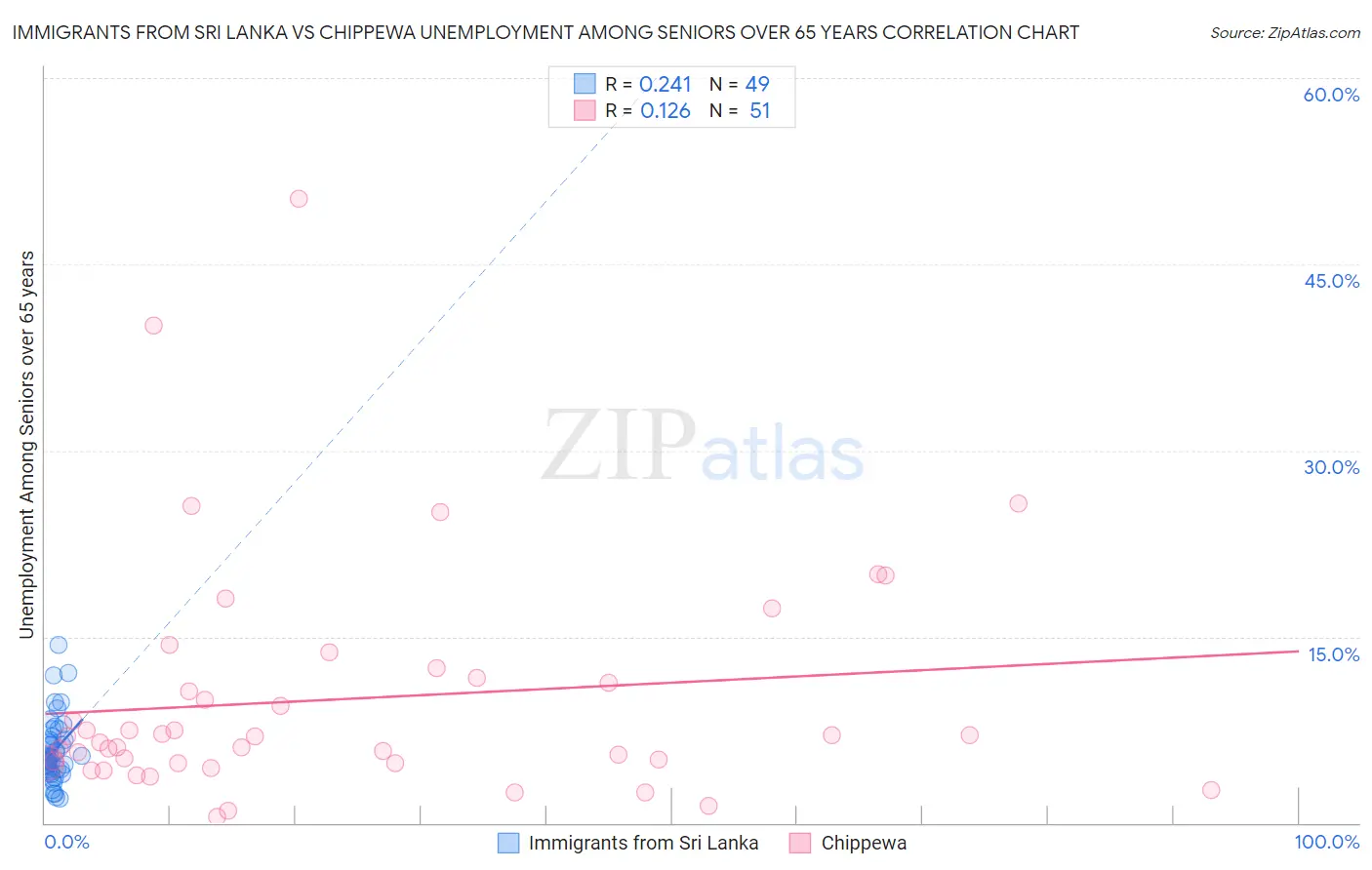 Immigrants from Sri Lanka vs Chippewa Unemployment Among Seniors over 65 years
